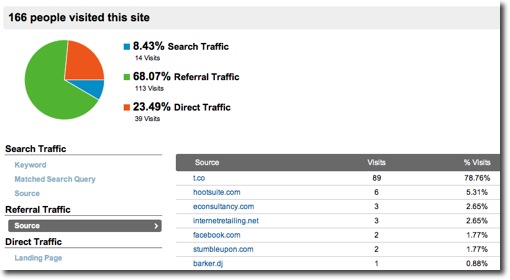 Screenshot showing source of referral visits in GA Screenshot from Google Analytics showing t.co as prominent source of visits