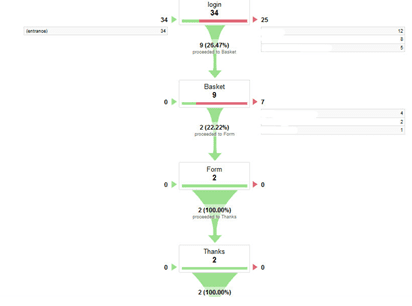 Funnel-Visualisation