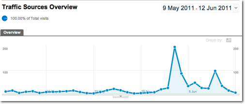 all traffic source showing spike from tweet Google Analytics All Traffic Sources report showing traffic spike