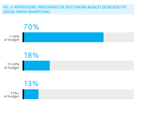 NielsenFig2Advertisers_budget_spend