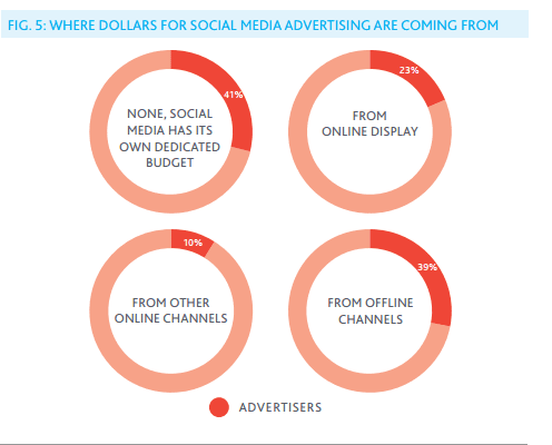 NielsenpaidsocialmediaFig5Socialmediaadvertisingdollars