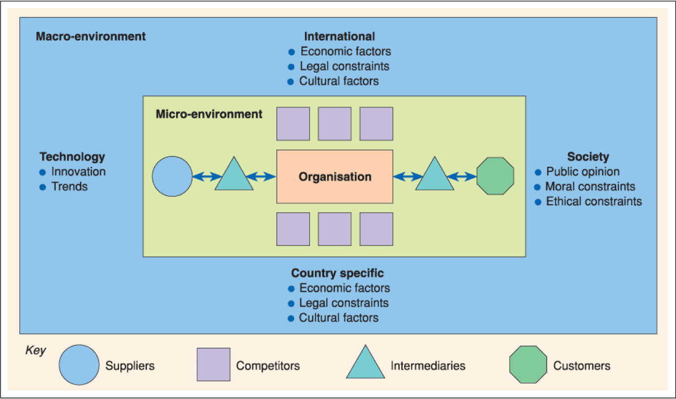 Marketplace analysis