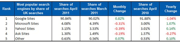 Most popular UK Search Engines