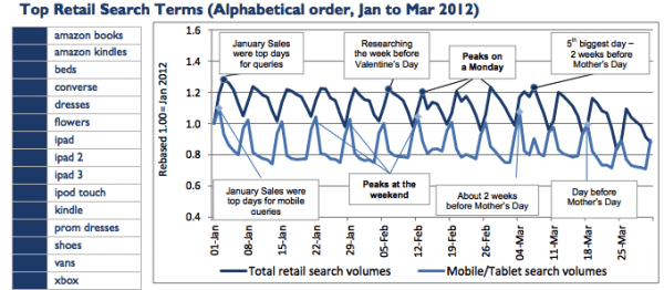 Retail search volume 2012 2