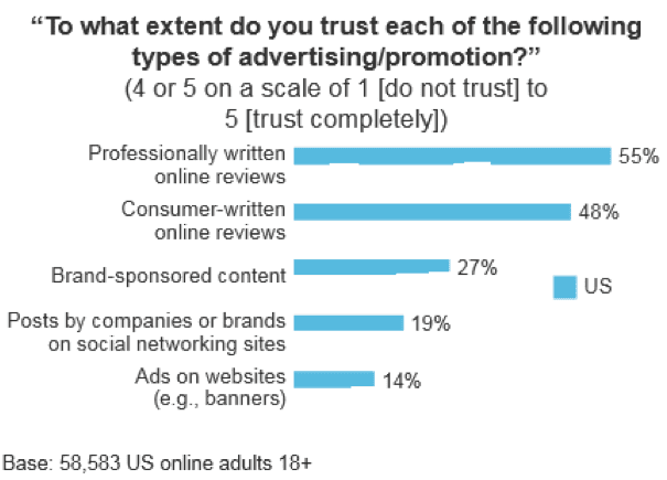 trust in advertising activities