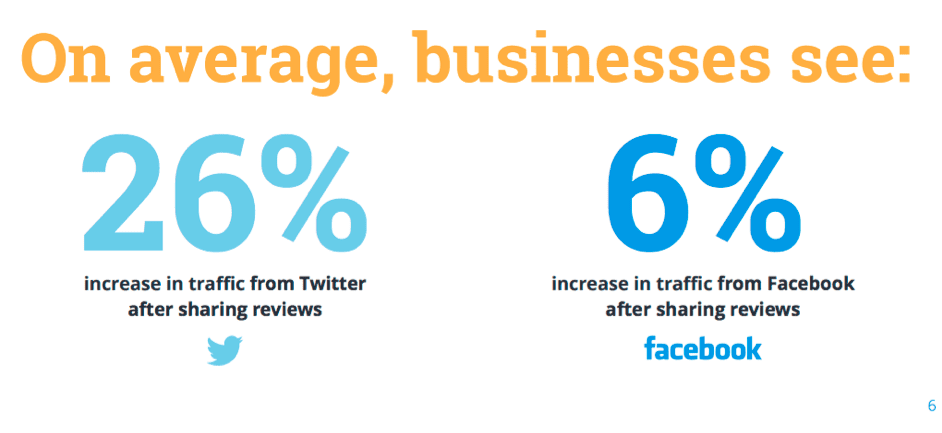 social sharing of reviews