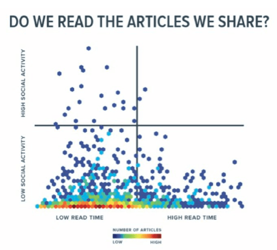 do we read the articles we share