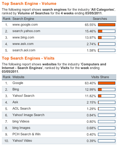 Top Search Engines US-Hitwise
