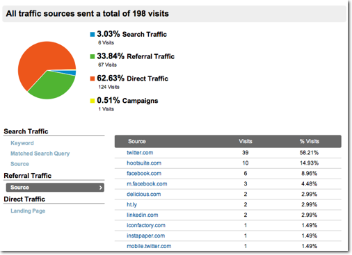 traffic breakdown of tweet spike Google Analytics pie chart showing breakdown of Tweet traffic as mostly from direct, not referral